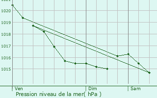 Graphe de la pression atmosphrique prvue pour Courseulles-sur-Mer