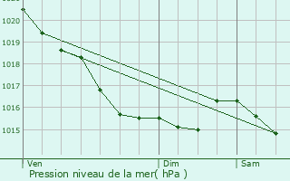 Graphe de la pression atmosphrique prvue pour Colleville-sur-Mer