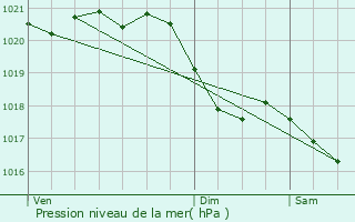 Graphe de la pression atmosphrique prvue pour Val-de-Vesle