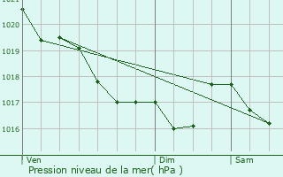 Graphe de la pression atmosphrique prvue pour Ploven