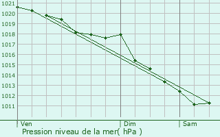 Graphe de la pression atmosphrique prvue pour Venaco