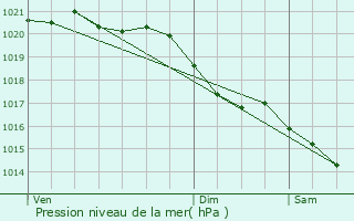 Graphe de la pression atmosphrique prvue pour Brestot