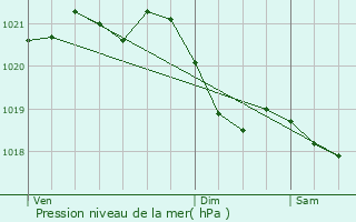 Graphe de la pression atmosphrique prvue pour Vaux