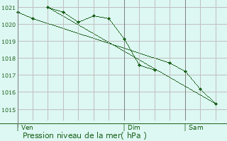 Graphe de la pression atmosphrique prvue pour Rocourt-Saint-Martin