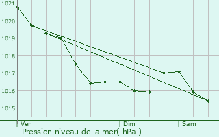 Graphe de la pression atmosphrique prvue pour Quessoy