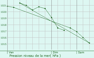 Graphe de la pression atmosphrique prvue pour Clermont