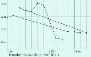 Graphe de la pression atmosphrique prvue pour Gglingen