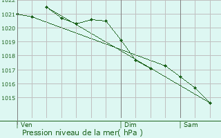 Graphe de la pression atmosphrique prvue pour La Haye