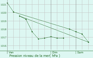 Graphe de la pression atmosphrique prvue pour Lesneven