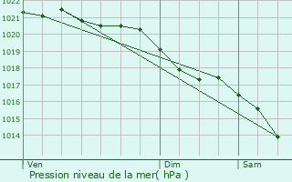 Graphe de la pression atmosphrique prvue pour Ectot-l