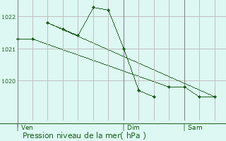 Graphe de la pression atmosphrique prvue pour Heidesheim