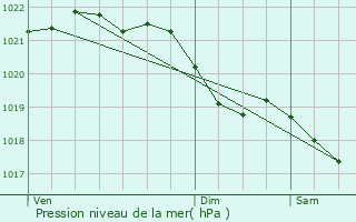 Graphe de la pression atmosphrique prvue pour Haulm