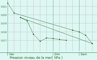 Graphe de la pression atmosphrique prvue pour Plourin