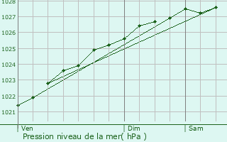 Graphe de la pression atmosphrique prvue pour Saint-Thgonnec