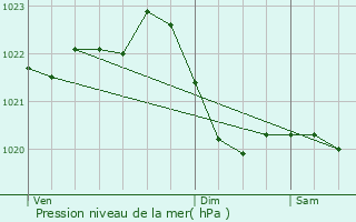 Graphe de la pression atmosphrique prvue pour Offenbach