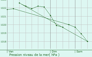 Graphe de la pression atmosphrique prvue pour Bertogne