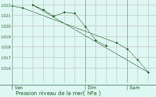 Graphe de la pression atmosphrique prvue pour Acheux-en-Aminois