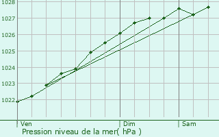 Graphe de la pression atmosphrique prvue pour Lesneven