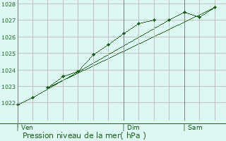 Graphe de la pression atmosphrique prvue pour Plouider