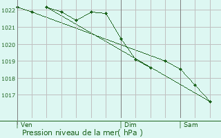 Graphe de la pression atmosphrique prvue pour Saint-Aybert