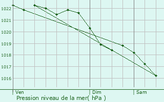 Graphe de la pression atmosphrique prvue pour Estevelles