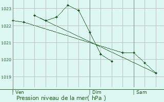 Graphe de la pression atmosphrique prvue pour Erftstadt