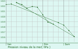 Graphe de la pression atmosphrique prvue pour Bailleul-ls-Pernes