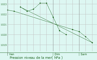 Graphe de la pression atmosphrique prvue pour Bergheim