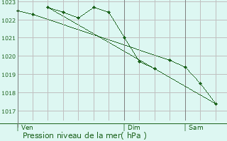 Graphe de la pression atmosphrique prvue pour Aalst