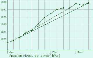 Graphe de la pression atmosphrique prvue pour Ouessant