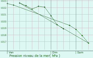 Graphe de la pression atmosphrique prvue pour Kortrijk