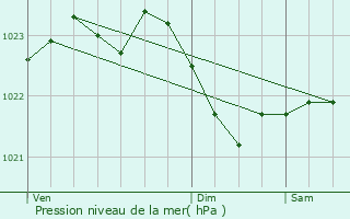 Graphe de la pression atmosphrique prvue pour Bad Lobenstein