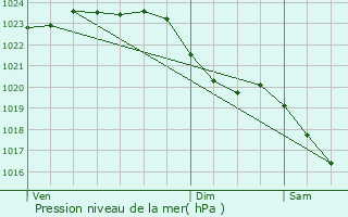 Graphe de la pression atmosphrique prvue pour Henlow