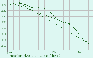 Graphe de la pression atmosphrique prvue pour Kesgrave