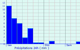 Graphique des précipitations prvues pour Remerschen