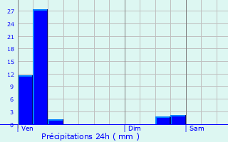 Graphique des précipitations prvues pour Dickweiler