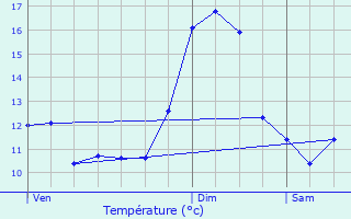 Graphique des tempratures prvues pour Perl