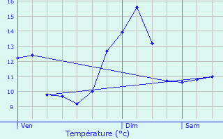 Graphique des tempratures prvues pour Saint-Jean-de-Boeuf
