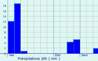 Graphique des précipitations prvues pour Waldbillig