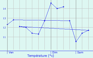 Graphique des tempratures prvues pour Saint-Cyr-de-Salerne