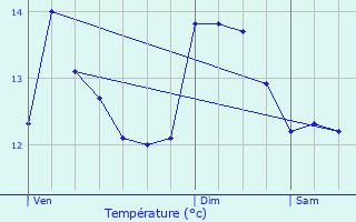 Graphique des tempratures prvues pour Fosseuse