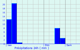 Graphique des précipitations prvues pour Thillen