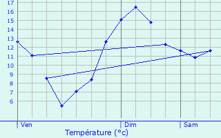 Graphique des tempratures prvues pour Conlige