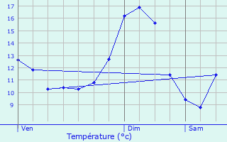 Graphique des tempratures prvues pour Dorscheid