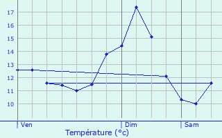 Graphique des tempratures prvues pour Larochette