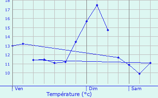 Graphique des tempratures prvues pour Schweich