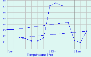 Graphique des tempratures prvues pour Rollingergrund