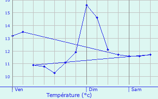 Graphique des tempratures prvues pour Neuffontaines