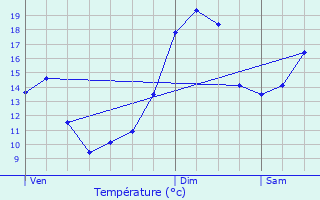 Graphique des tempratures prvues pour Allichamps