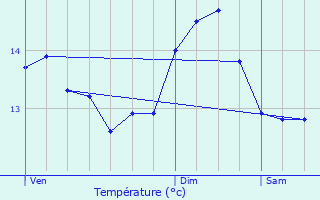 Graphique des tempratures prvues pour Meulan